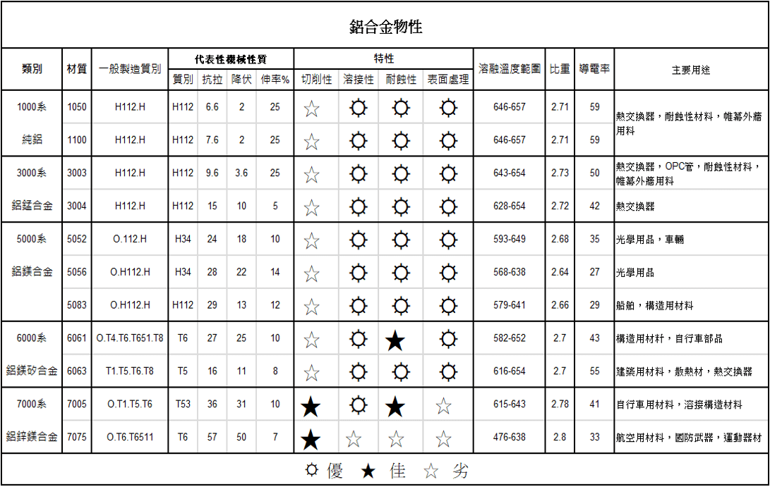鋁合金的物理性質